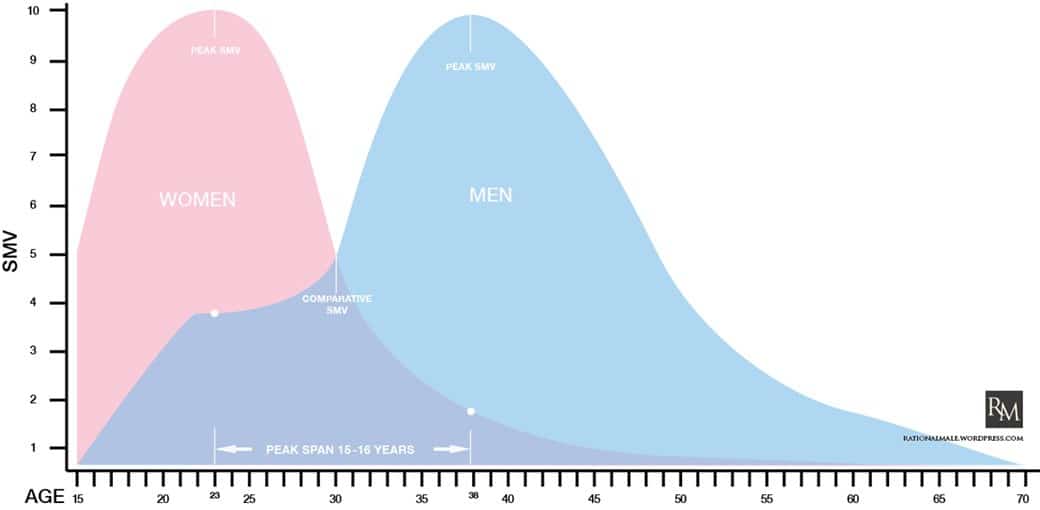 sexual market value chart